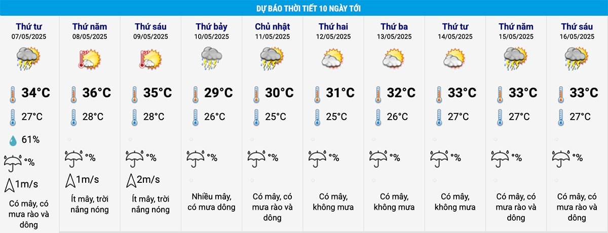 Ngày 10/5, nhiệt độ cao nhất ở Hà Nội giảm 6°C so với hôm trước. (Nguồn: NCHMF)
