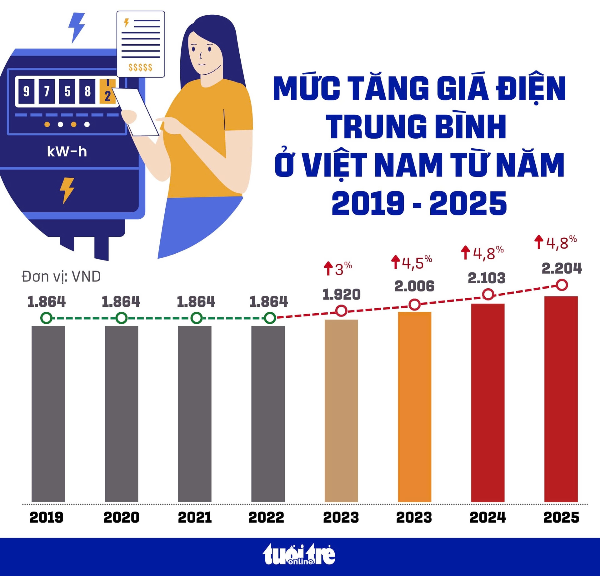 Nóng: EVN tăng giá điện thêm 4,8% từ ngày 10-5 - Ảnh 4. giá điện - Ảnh 3.