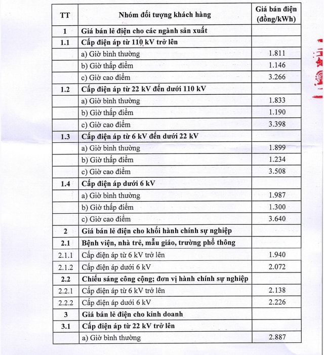 Giá bán lẻ điện cho các khách hàng sản xuất, kinh doanh, hành chính sự nghiệp từ 10/5- Ảnh 1. Giá bán lẻ điện cho các khách hàng sản xuất, kinh doanh, hành chính sự nghiệp từ 10/5- Ảnh 1.