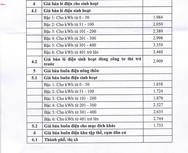 Chi tiết giá bán lẻ điện sinh hoạt, giá bán buôn điện từ 10/5- Ảnh 1. Chi tiết giá bán lẻ điện sinh hoạt, giá bán buôn điện từ 10/5- Ảnh 1.