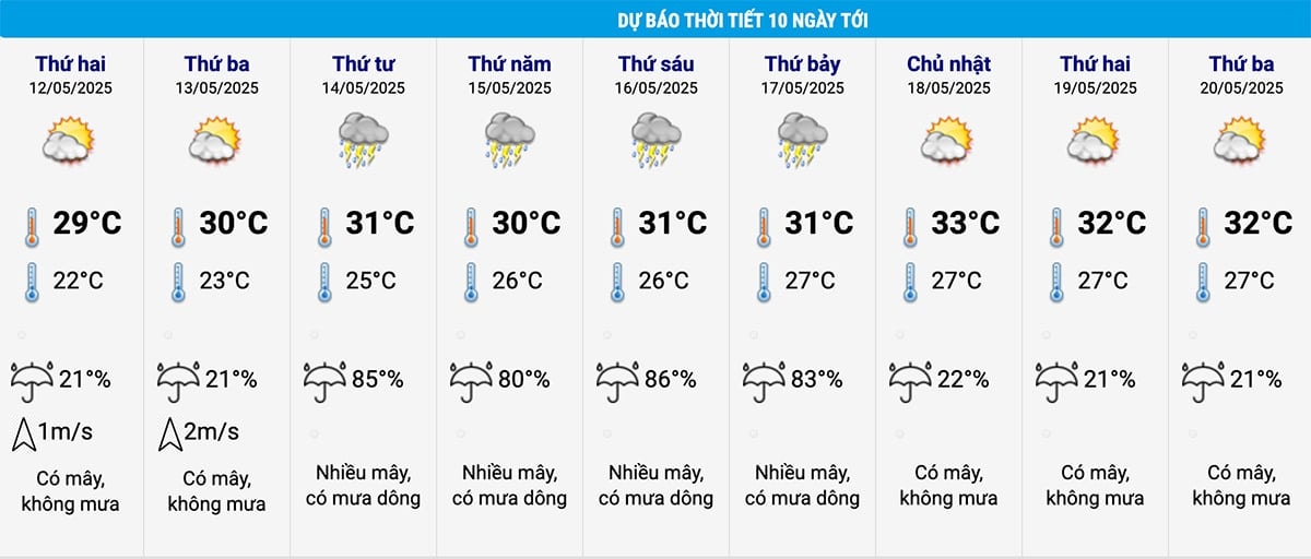 Dự báo thời tiết Hà Nội 10 ngày tới. (Nguồn: NCHMF)