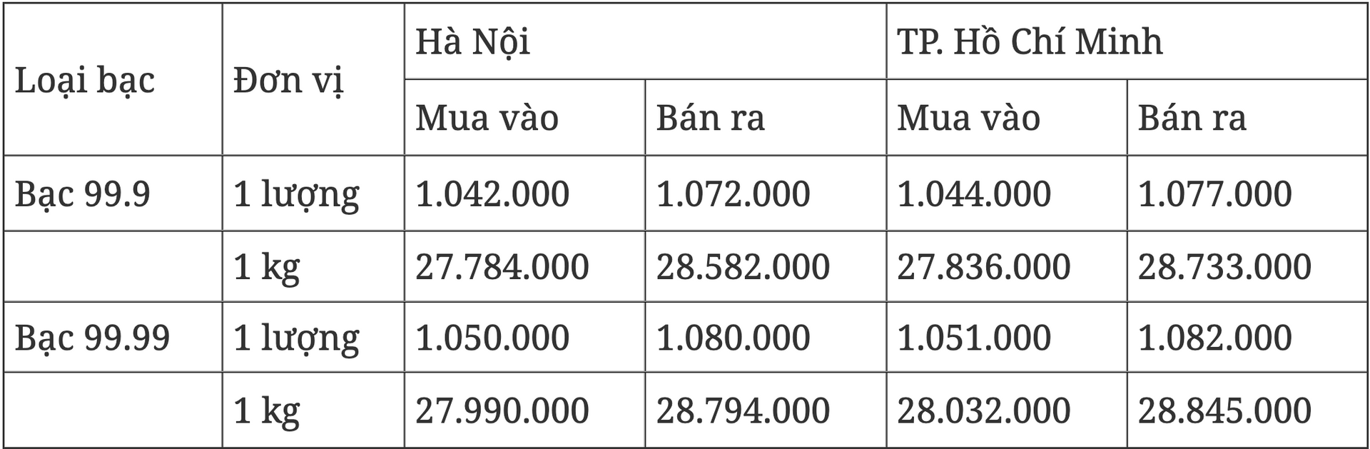 Giá bạc hôm nay 115 Tiếp tục đà tăng