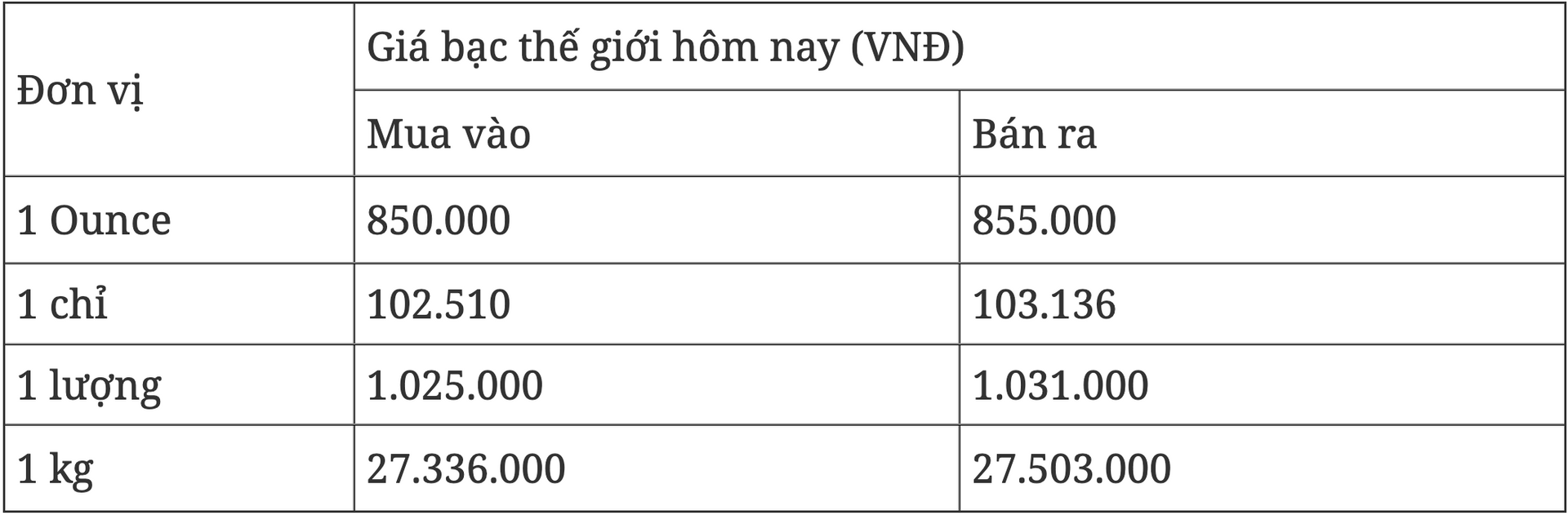 Giá bạc hôm nay 115 Tiếp tục đà tăng