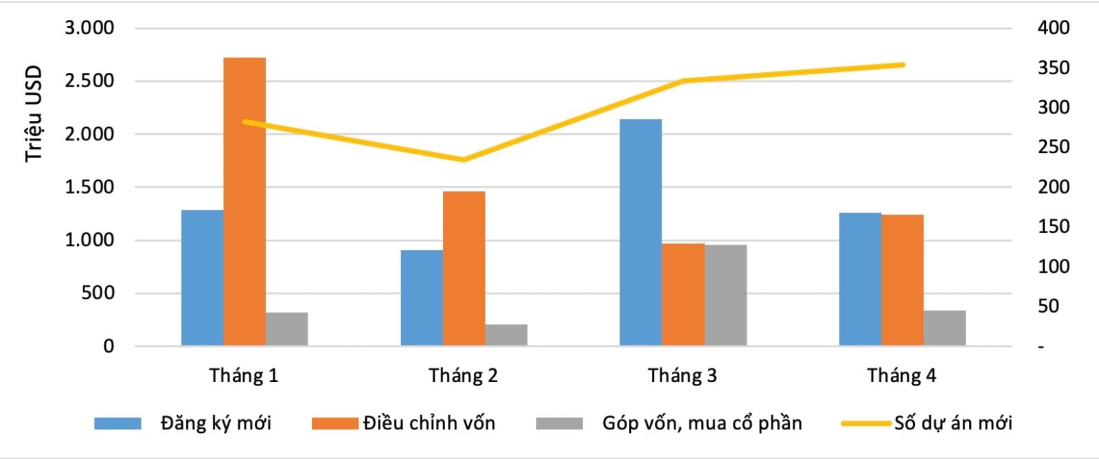 Dòng vốn FDI vào Việt Nam tiếp tục tăng trưởng tích cực