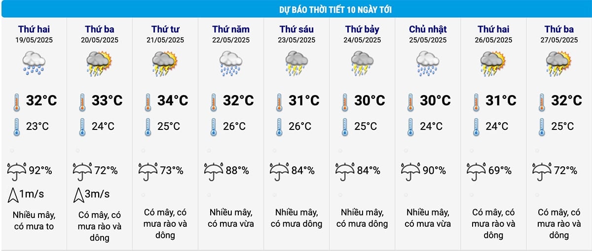 Dự báo thời tiết Hà Nội 10 ngày tới. (Nguồn: NCHMF)