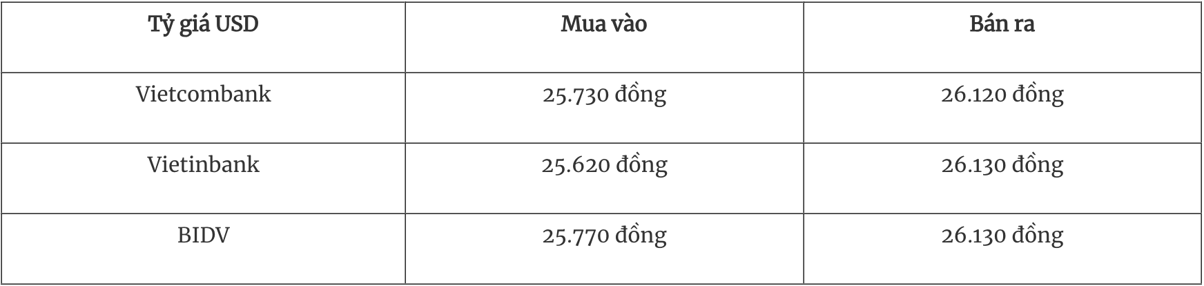Tỷ giá ngoại tệ hôm nay 205 Đồng USD giảm do căng thẳng thương mại