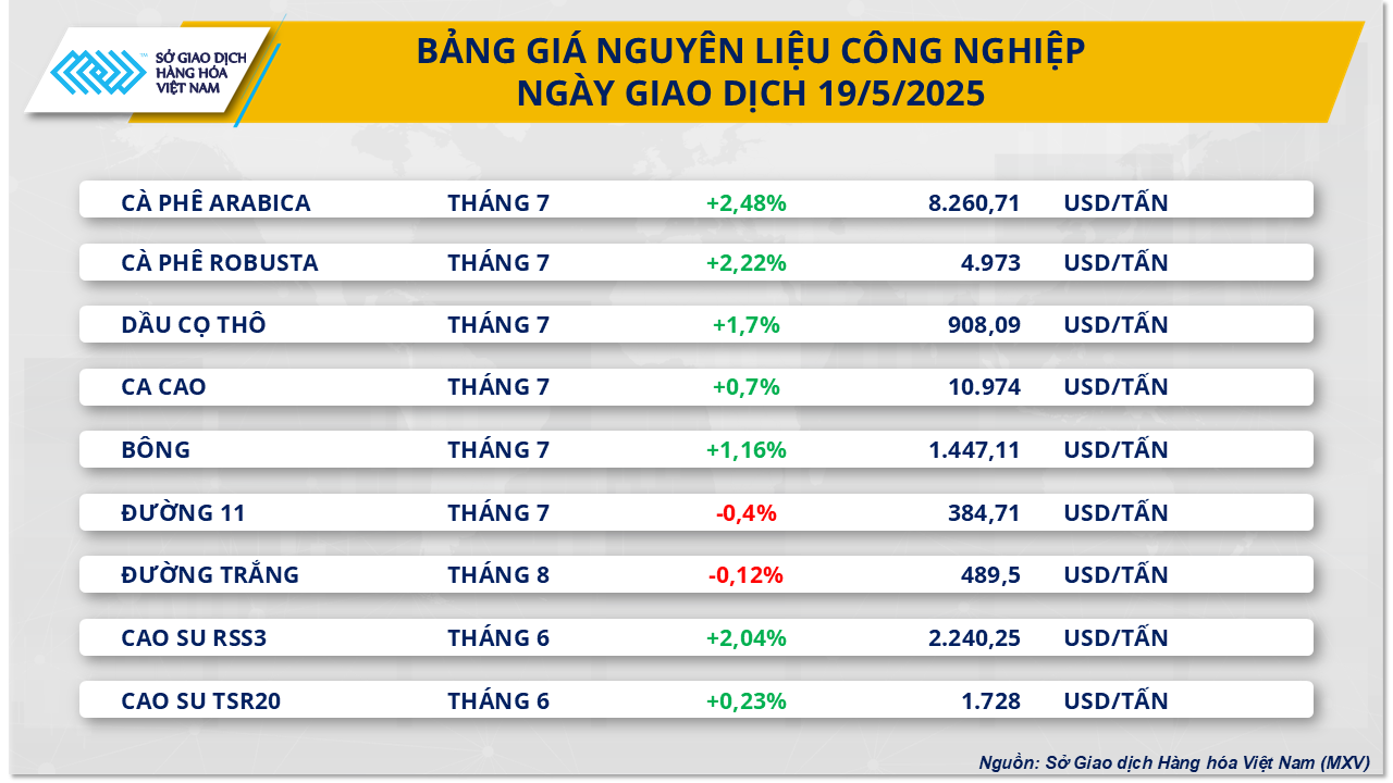 Thị trường hàng hóa 205 Sắc xanh bao phủ thị trường hàng hóa