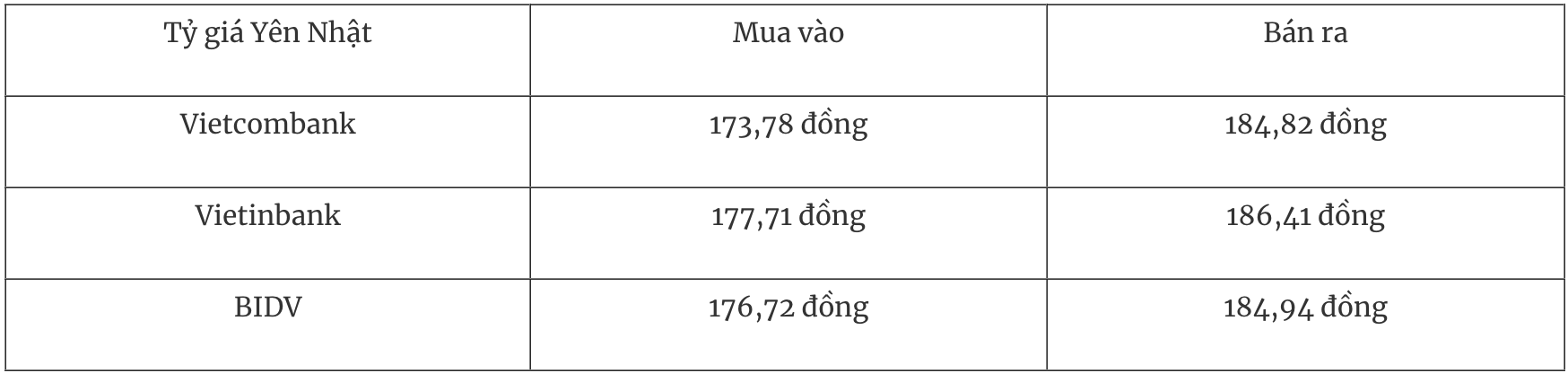 Tỷ giá ngoại tệ hôm nay 225 Đồng USD trượt khỏi mốc 100