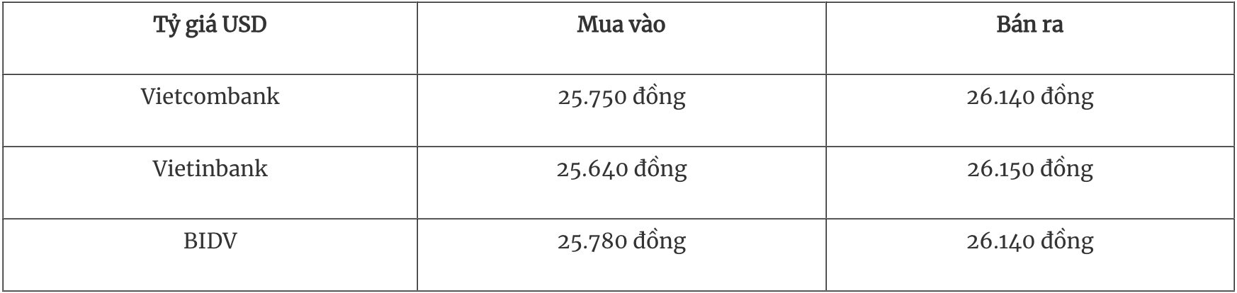 Tỷ giá ngoại tệ hôm nay 225 Đồng USD trượt khỏi mốc 100