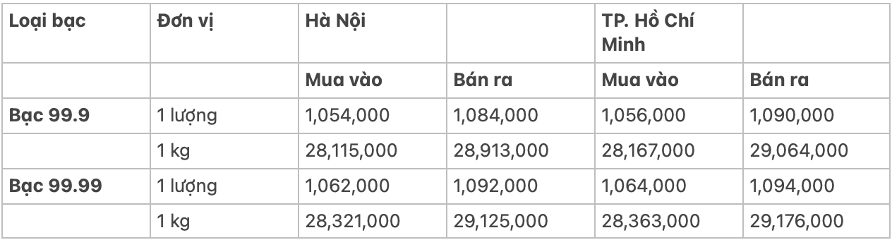 Giá bạc hôm nay 225 Tăng do nhu cầu mua mạnh từ Trung Quốc