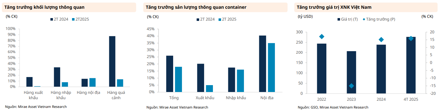 Triển vọng ngành cảng biển trong tâm bão thuế quan