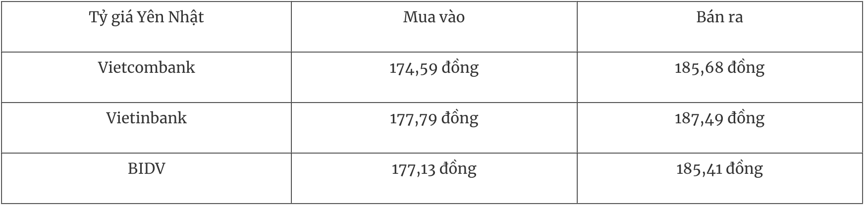 Tỷ giá ngoại tệ hôm nay 245 Đồng USD giảm mạnh sau động thái thuế quan
