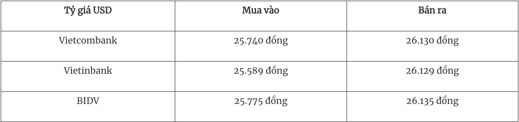 Tỷ giá ngoại tệ hôm nay 245 Đồng USD giảm mạnh sau động thái thuế quan