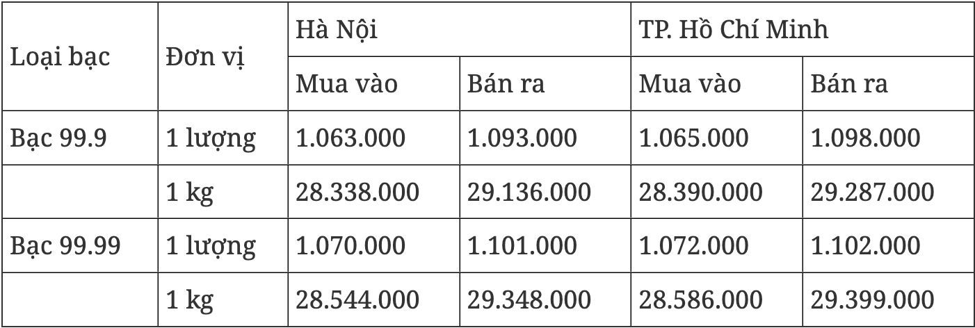 Giá bạc hôm nay 275 Đồng loạt giảm