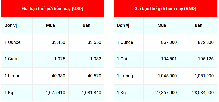 Giá bạc hôm nay 275 Đồng loạt giảm