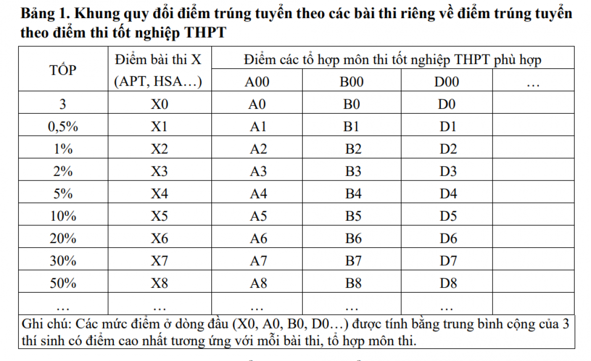 Khung quy đổi điểm trúng tuyển theo các bài thi riêng về điểm trúng tuyển theo điểm thi tốt nghiệp THPT.