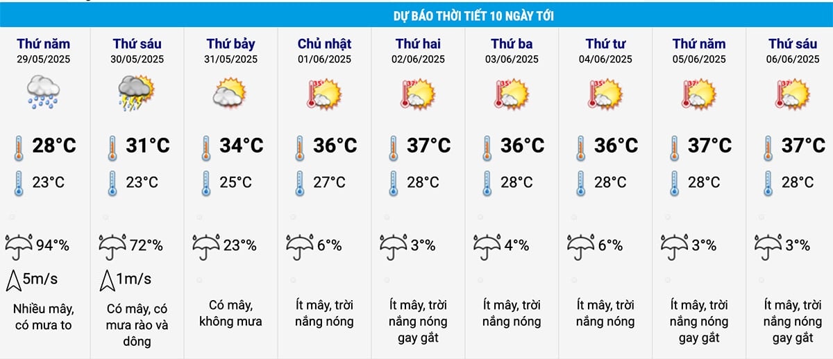 Dự báo thời tiết Hà Nội 10 ngày tới. (Nguồn: NCHMF)