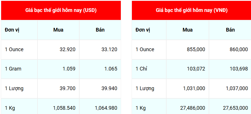 Giá bạc hôm nay 295 Giá bạc dứt đà giảm