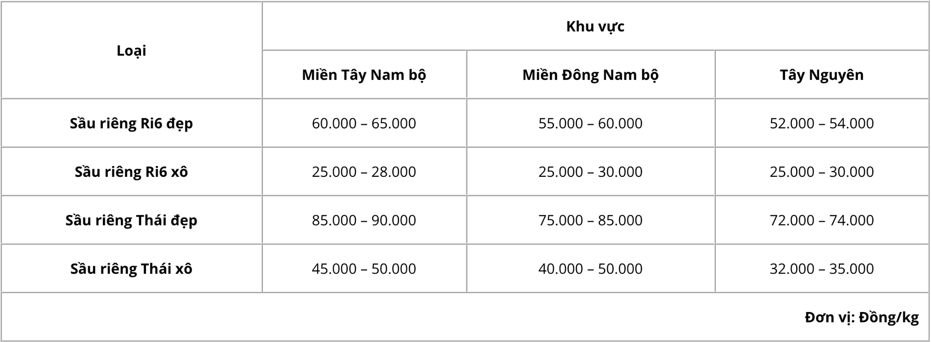 Giá sầu riêng hôm nay 295 Ưu tiên thông quan mặt hàng sầu riêng