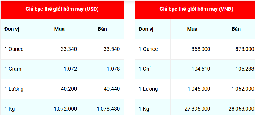 Giá bạc hôm nay 305 Đồng loạt tăng