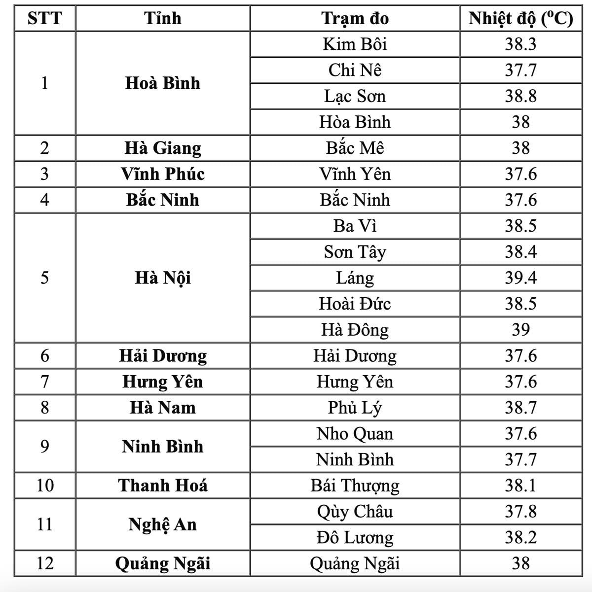 Nhiệt độ thực đo lúc 13h ngày 1/6. (Nguồn: NCHMF)