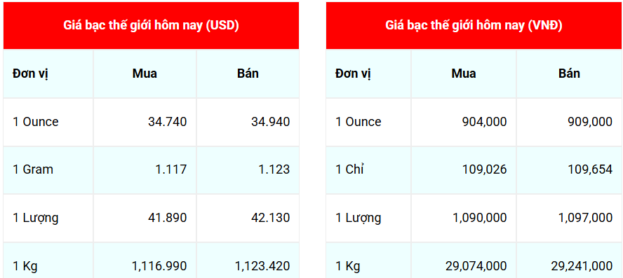 Giá bạc hôm nay 36 Đồng loạt tăng mạnh