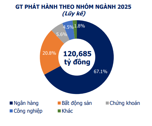 Hơn 46000 tỷ trái phiếu doanh nghiệp phát hành thành công trong tháng 5