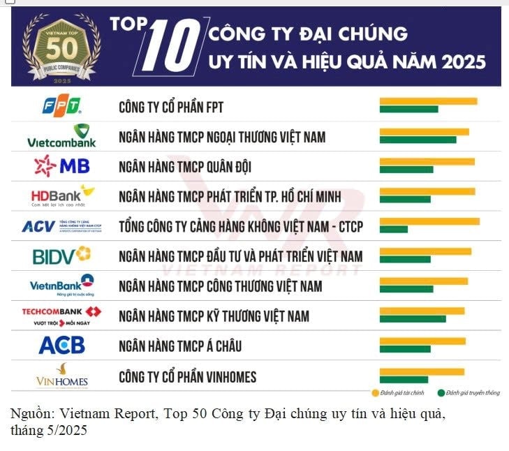 HDBank giữ vị trí thứ 3 Top ngân hàng niêm yết uy tín và hiệu quả nhất Việt Nam