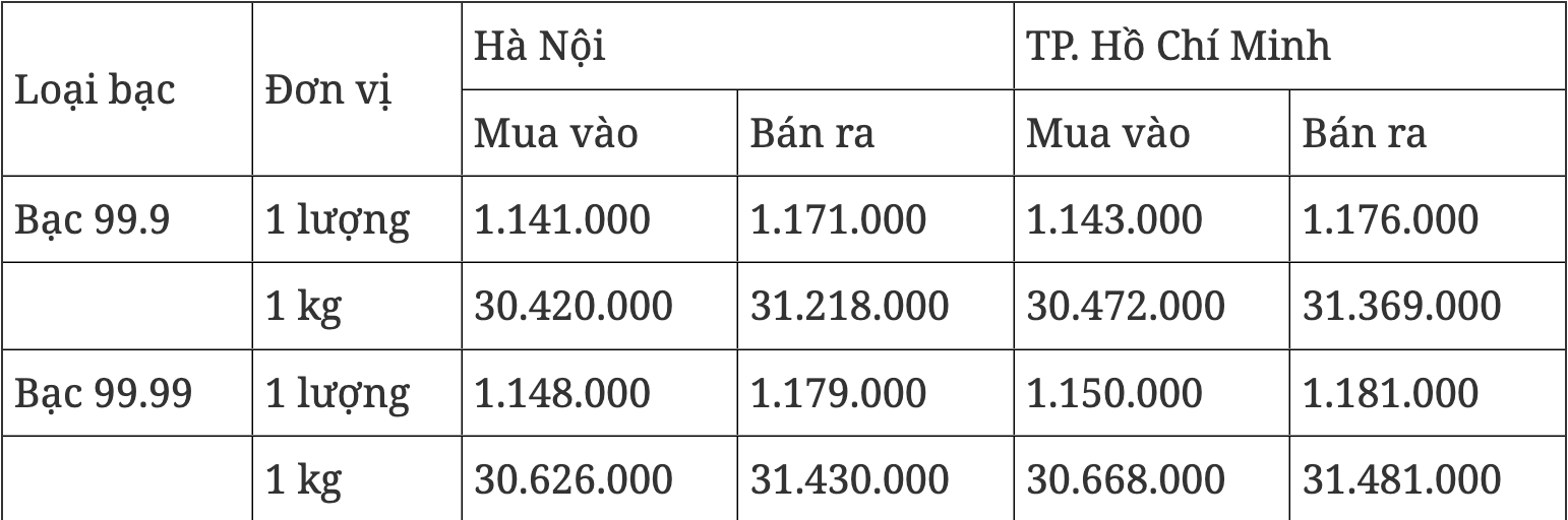 Giá bạc hôm 76 Duy trì xu hướng tăng