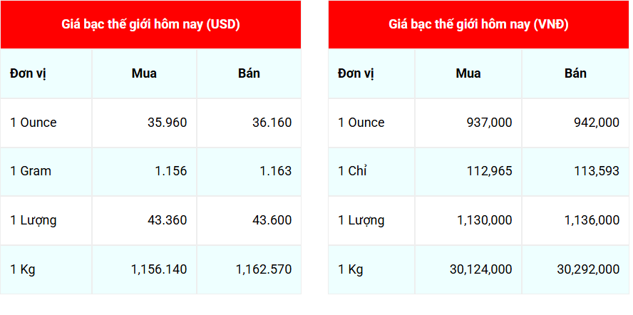 Giá bạc hôm 76 Duy trì xu hướng tăng