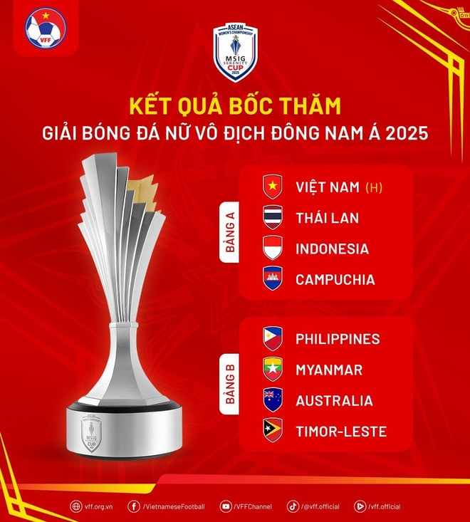 Kết quả bốc thăm chia bảng Giải Bóng đá Nữ Vô địch Đông Nam Á 2025. (Ảnh: VFF) 505525630-1037632461904000-8138261181596506064-n.jpg