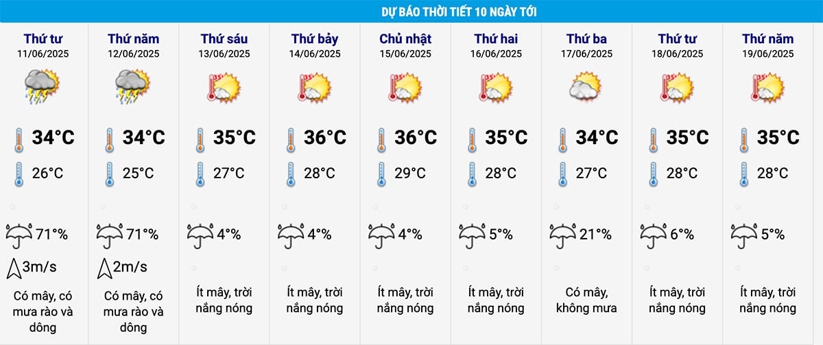 Dự báo thời tiết Hà Nội 10 ngày tới. (Nguồn: NCHMF)
