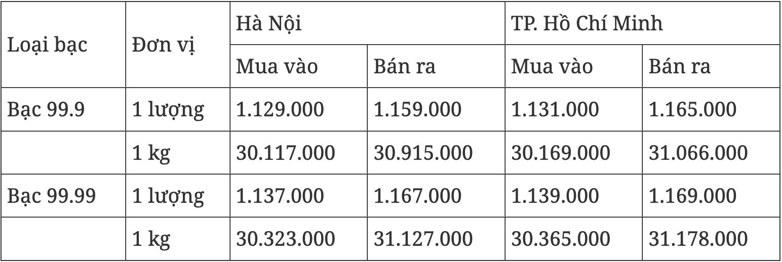 Giá bạc hôm nay 106 Đồng loạt tăng giá