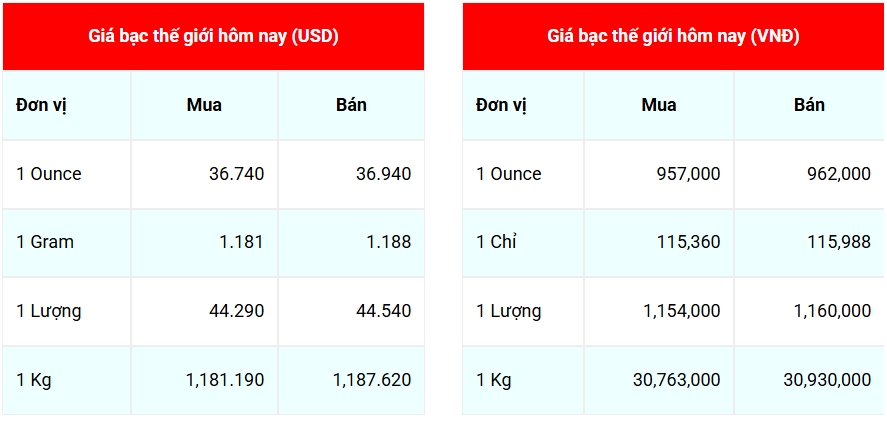 Giá bạc hôm nay 106 Đồng loạt tăng giá