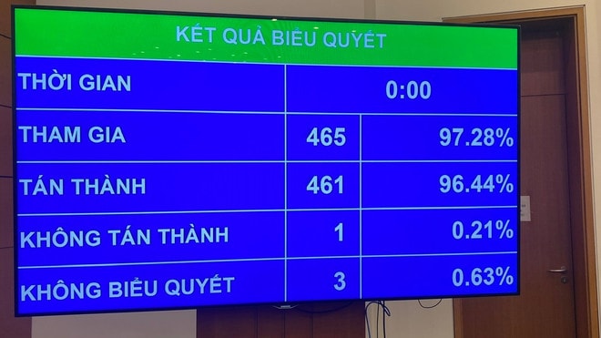 Kết quả biểu quyết Nghị quyết của Quốc hội về việc sắp xếp đơn vị hành chính cấp tỉnh năm 2025. biuequyet126.jpg