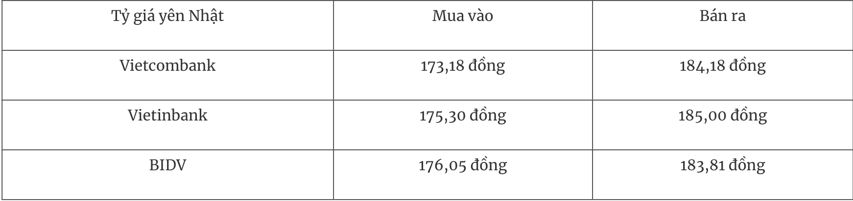 Tỷ giá ngoại tệ hôm nay 126 Đồng USD suy yếu khi lạm phát tại Mỹ chậm lại