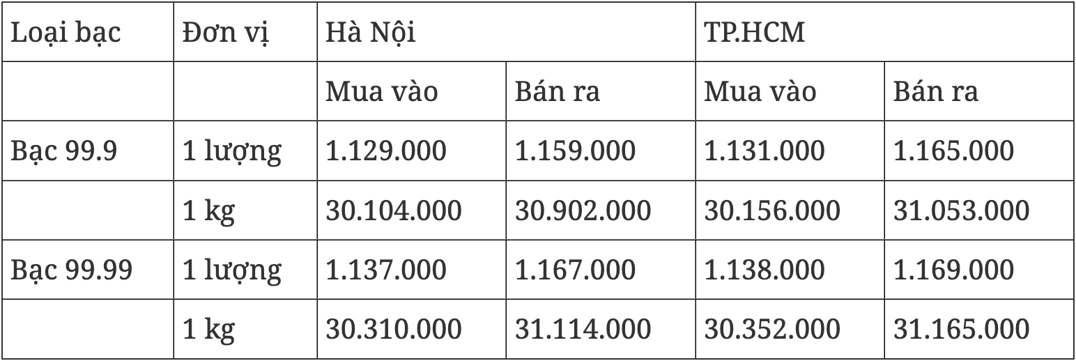 Giá bạc hôm nay 1462025 Bạc phục hồi