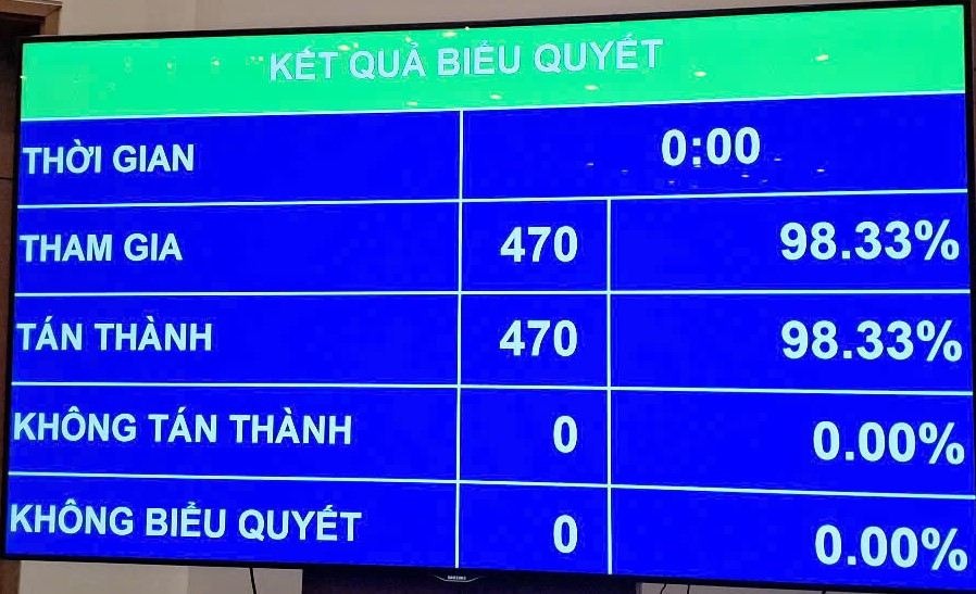 Với 98,33% đại biểu tán thành, Quốc hội đã biểu quyết thông qua Nghị quyết sửa đổi Hiến pháp năm 2013