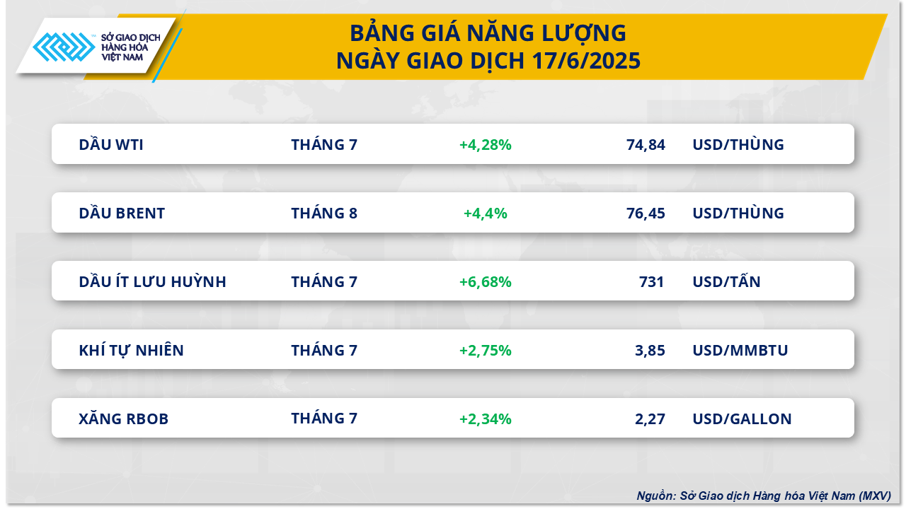 Thị trường hàng hóa 186 Giá dầu tăng vọt nhóm nông sản ghi nhận những tín hiệu tích cực