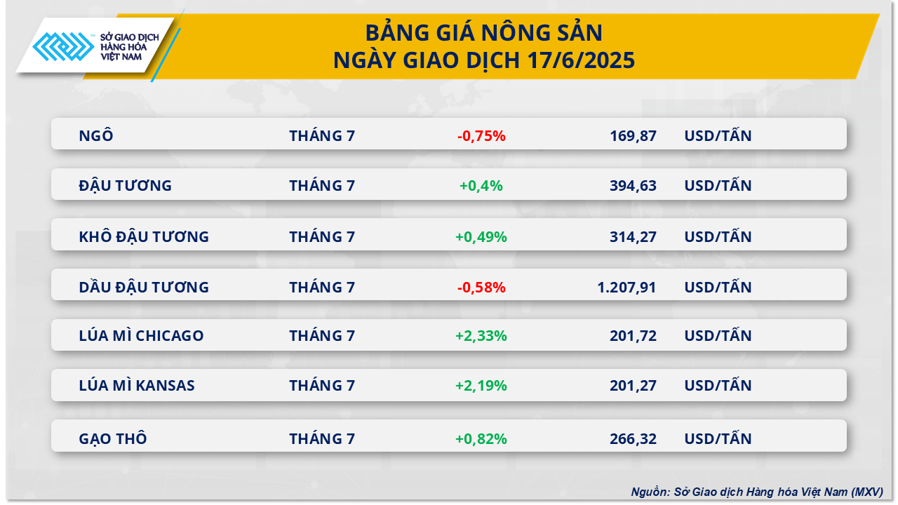 Thị trường hàng hóa 186 Giá dầu tăng vọt nhóm nông sản ghi nhận những tín hiệu tích cực