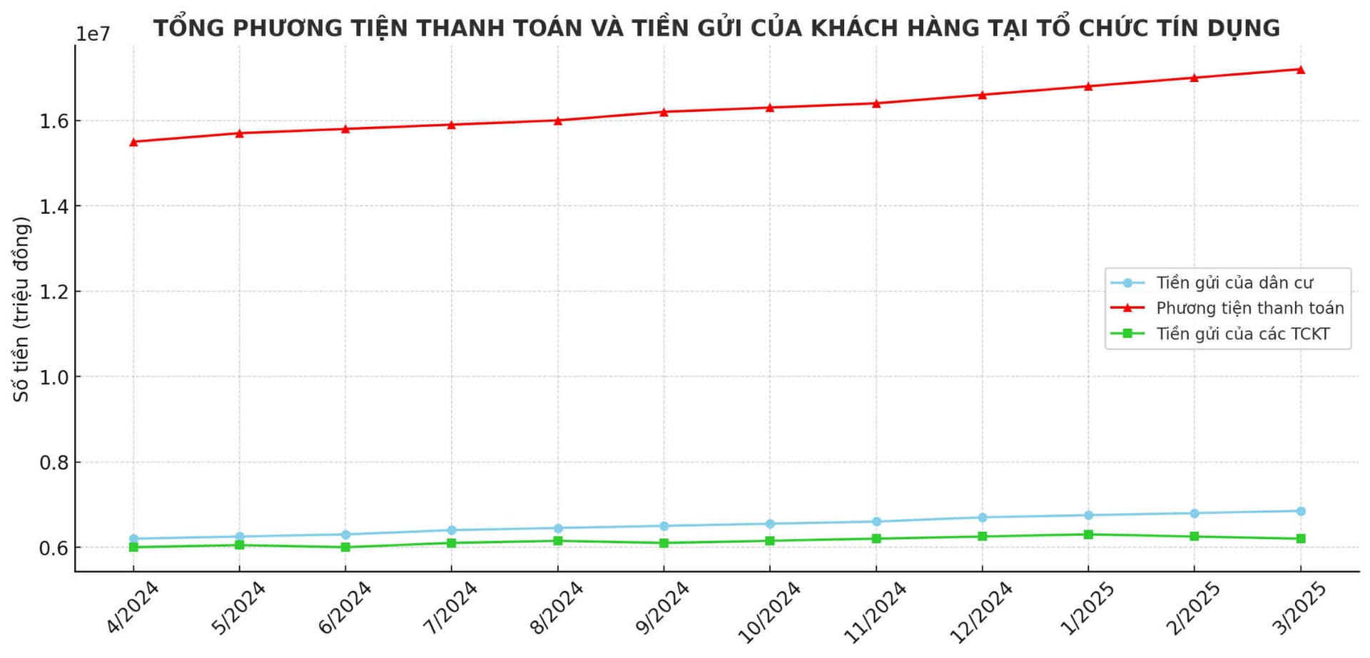 Thiếu kênh đầu tư hấp dẫn dòng tiền đổ dồn vào ngân hàng