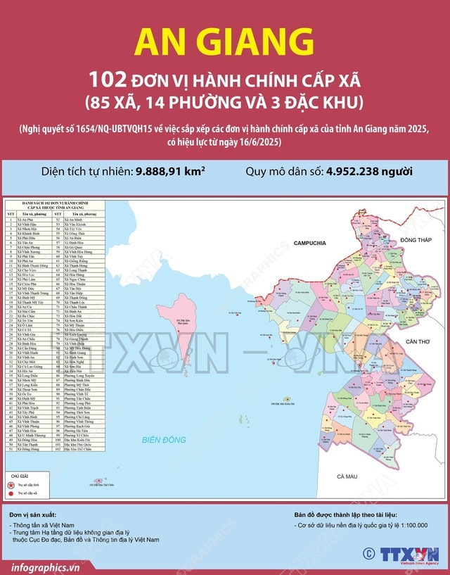 SẮP XẾP ĐVHC: Danh sách 102 xã, phường, đặc khu của tỉnh An Giang mới- Ảnh 2. SẮP XẾP ĐVHC: Danh sách 102 xã, phường, đặc khu của tỉnh An Giang mới- Ảnh 2.