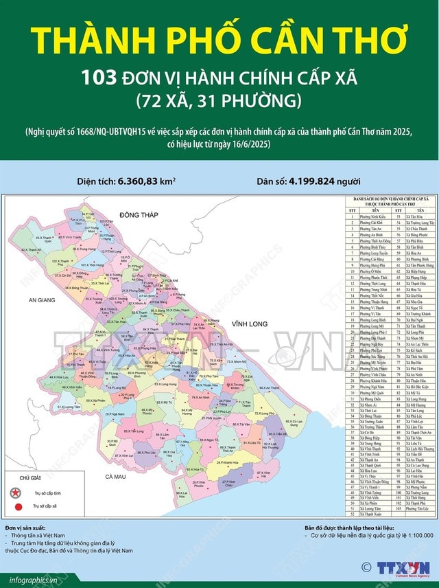 SẮP XẾP ĐVHC: Danh sách 103 xã, phường của thành phố Cần Thơ mới- Ảnh 1. SẮP XẾP ĐVHC: Danh sách 103 xã, phường của thành phố Cần Thơ mới- Ảnh 1.