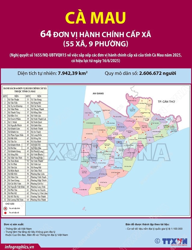 SẮP XẾP ĐVHC: Danh sách 64 xã, phường của tỉnh Cà Mau mới- Ảnh 2.