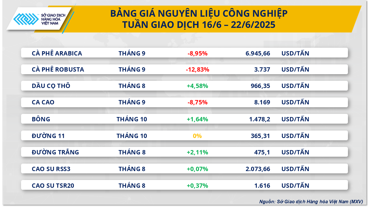 Thị trường hàng hóa 236 Thị trường năng lượng biến động rất mạnh cà phê gặp áp lực
