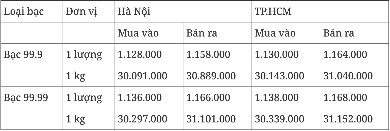Giá bạc hôm nay 246 Đồng loạt tăng