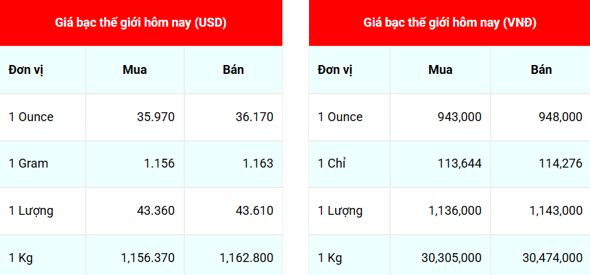 Giá bạc hôm nay 246 Đồng loạt tăng