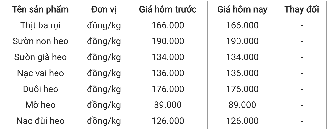Giá thịt heo hôm nay 246 Thị trường ổn định