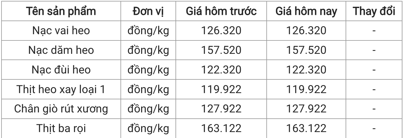 Giá thịt heo hôm nay 246 Thị trường ổn định