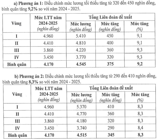 Đề xuất 2 phương án tăng lương tối thiểu vùng- Ảnh 2. Đề xuất 2 phương án tăng lương tối thiểu vùng- Ảnh 2.